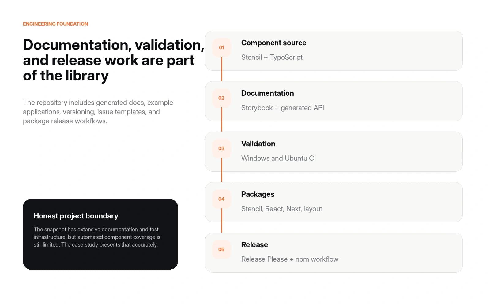 Technway Component Library workflow showing component source, documentation, validation, packages, release, and the current automated testing limitation