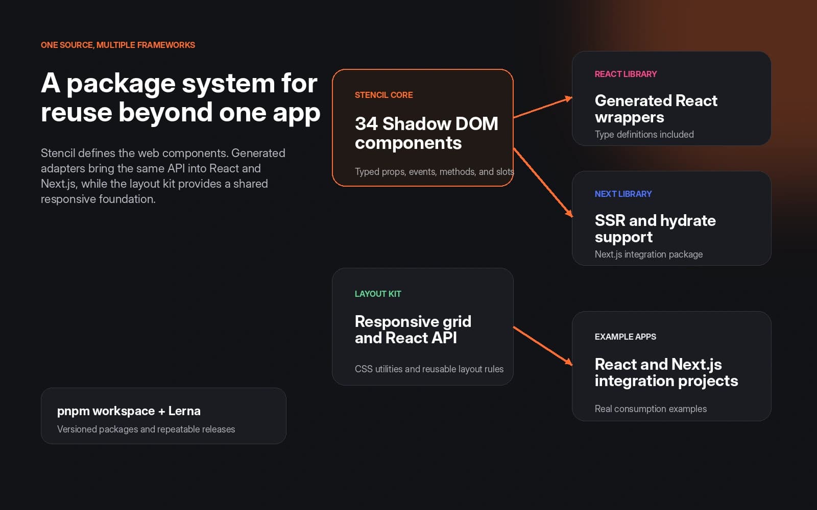 Architecture diagram showing Stencil components delivered through React and Next.js packages with a separate layout kit and example applications