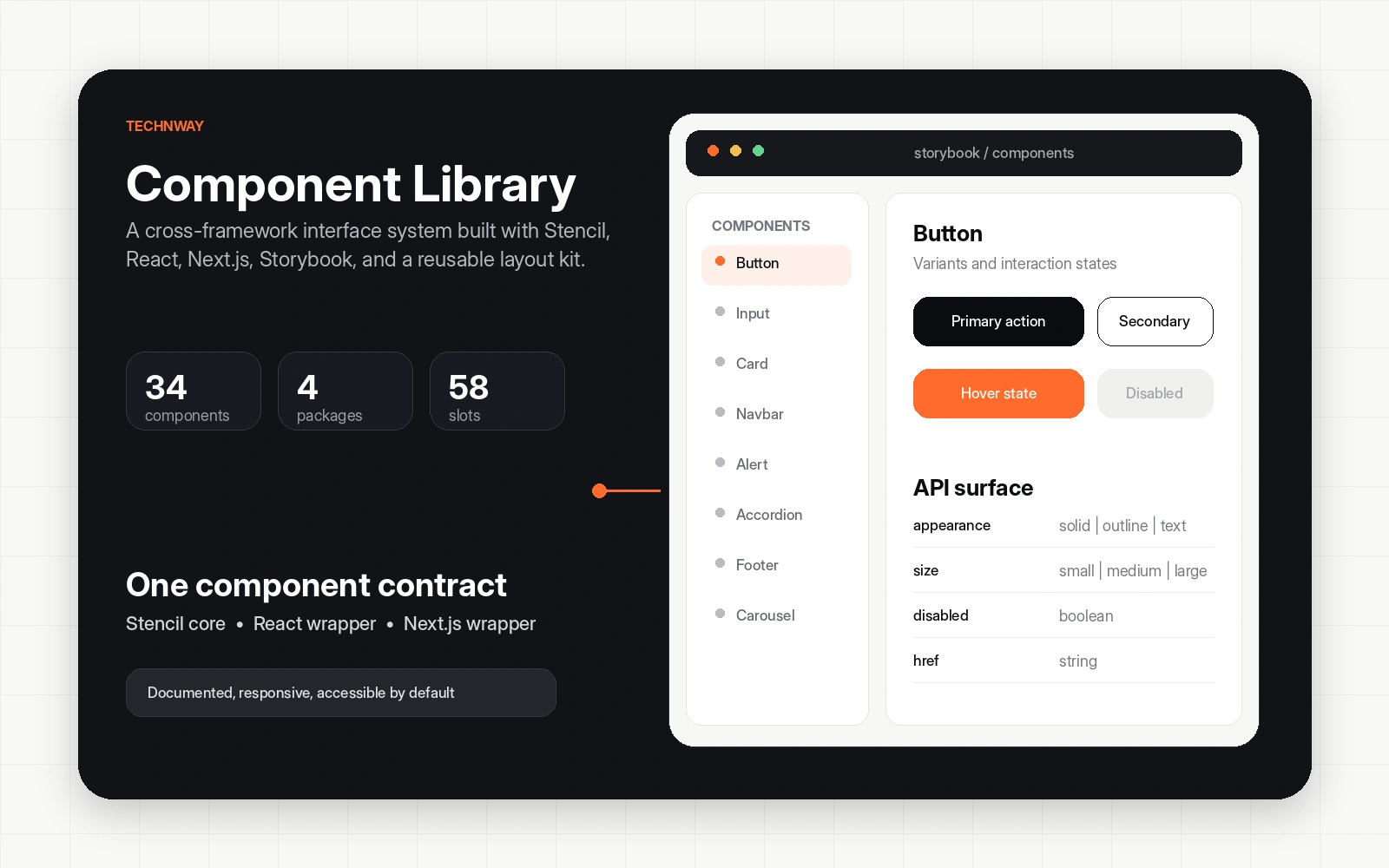 Technway Component Library showing a Storybook component catalog, button states, and a typed API surface