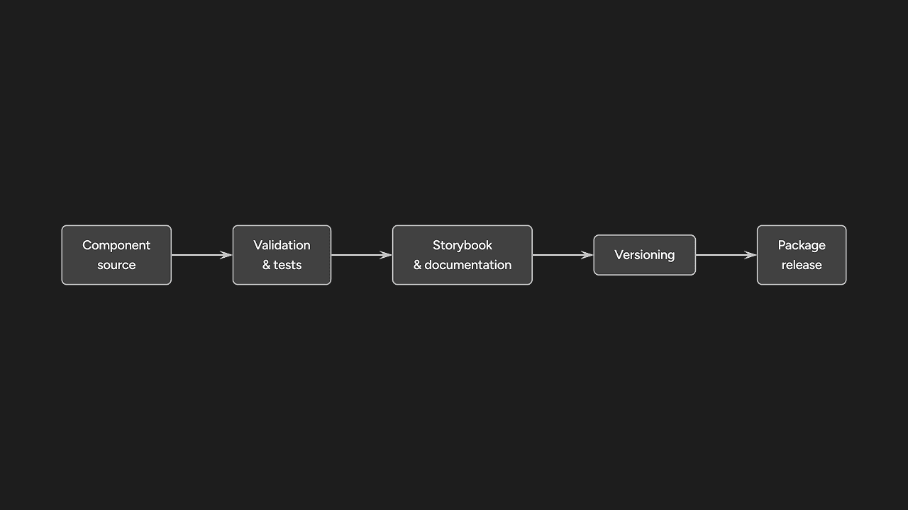 Technway Component Library workflow showing component source, documentation, validation, packages, release, and the current automated testing limitation